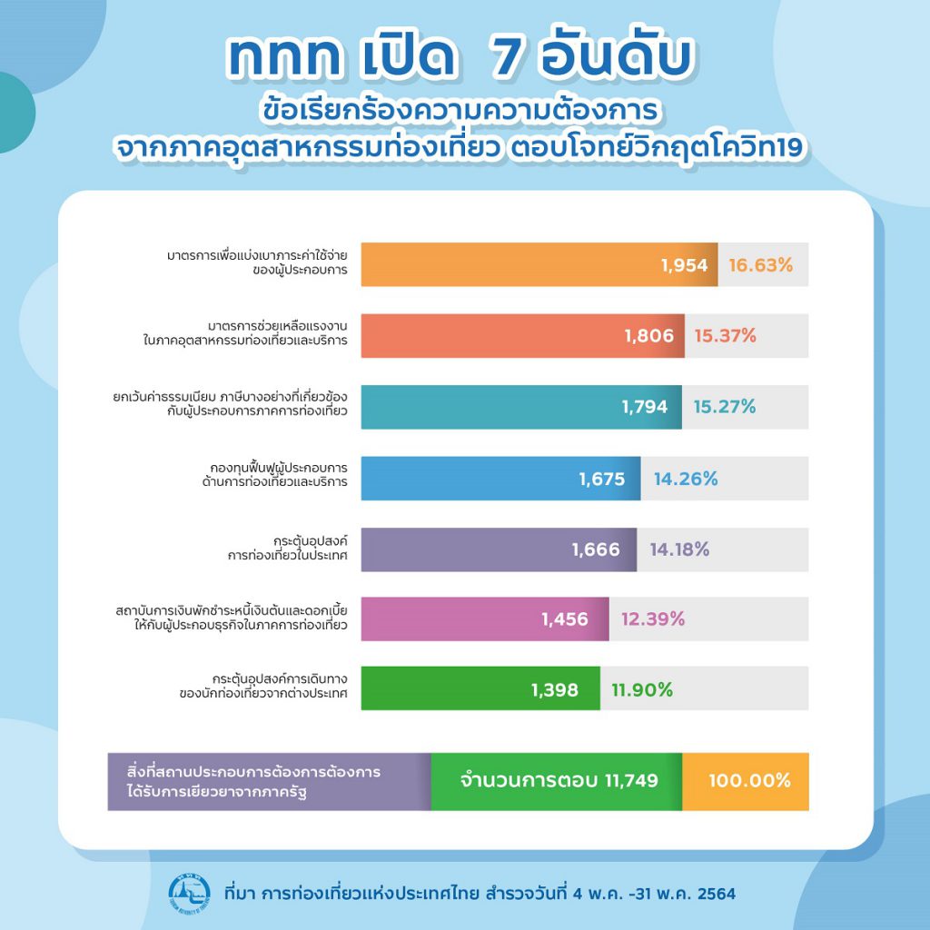 ททท.เสนอผลสำรวจ 7 อันดับ ความต้องการ ของคนในอุตสาหกรรมการท่องเที่ยว