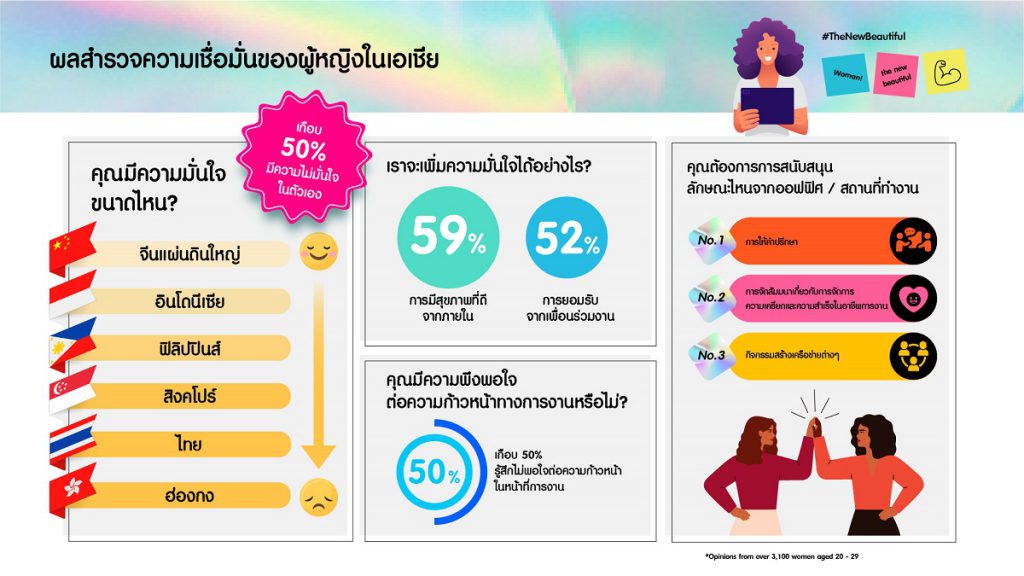 ฉลองวันสตรีสากล…วัตสันเผยผลสำรวจความเชื่อมั่นของผู้หญิงในเอเชีย  พลังสำคัญของผู้หญิง คือ “ความมั่นใจ” และความสวยรูปแบบใหม่ในแบบฉบับของเธอเอง 