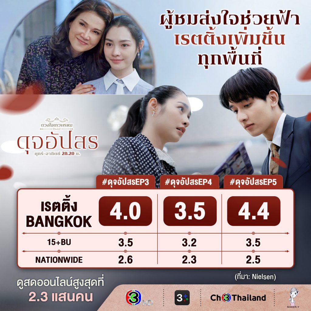 แรงไม่หยุด “ดุจอัปสร” ทุบสถิติเรตติ้ง NEW HIGH “แอน สิเรียม-กองทัพ พีค-มิ้นท์” ถูกชมจนติดเทรนด์ X อันดับ 1