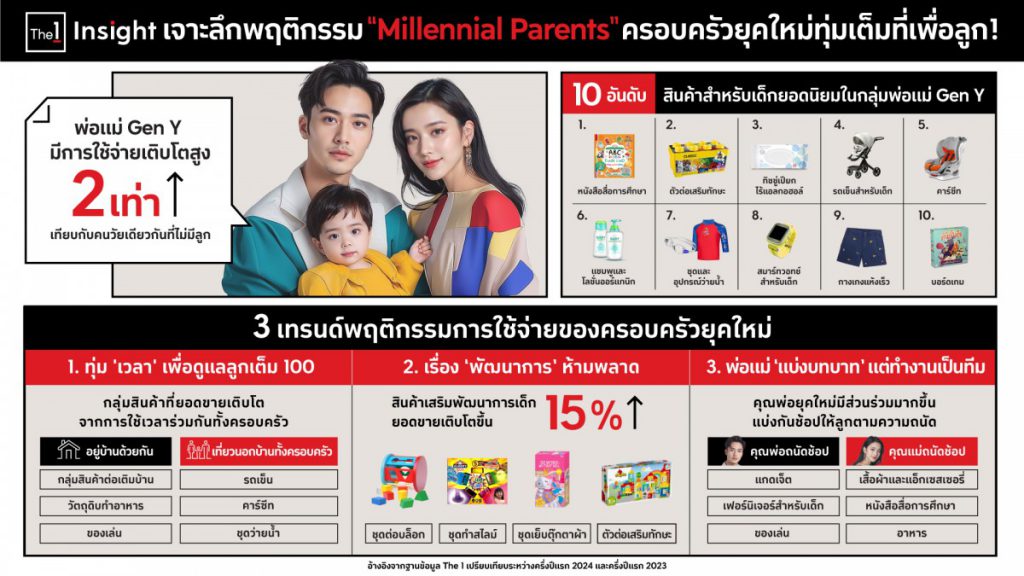 The 1 Insight สรุป 3 เทรนด์พฤติกรรม “Millennial Parents” ครอบครัวยุคใหม่ทุ่มเต็มที่เพื่อลูก! 