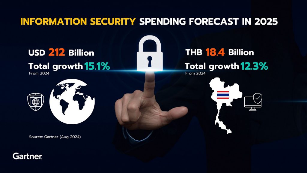 การ์ทเนอร์คาดการณ์ค่าใช้จ่าย “ความปลอดภัยของข้อมูล” ทั่วโลกจะเพิ่มขึ้น 15%   